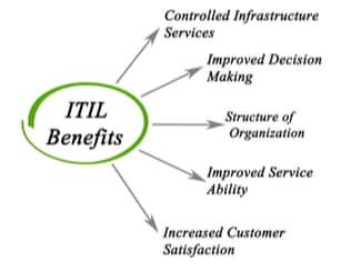 itil foundation certification