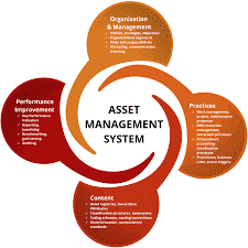 ISO 55001 Asset Management System